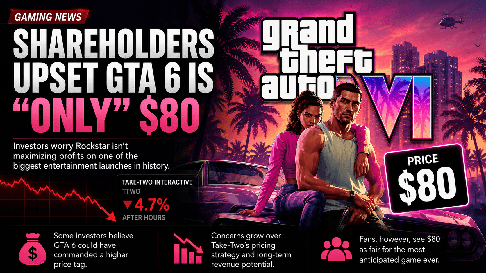Take-Two Shareholders Upset GTA 6 Is Only $80 — Wanted $100